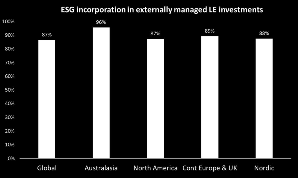 Externally managed equity