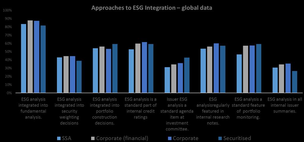 ESG Integration approaches in FI ESG integrated in fundamental analysis, internal credit ratings or research Fixed income ESG