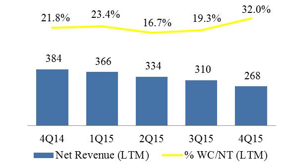 Working Capital (R$ thd) Net Revenue vs.