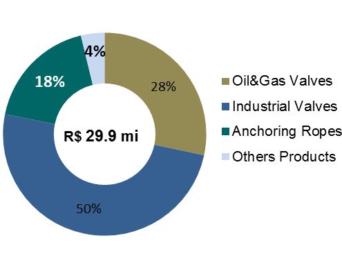 The Oil&Gas Valves and Industrial Valves Segments presented a decrease of 22.