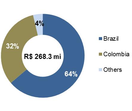 By Region By Industrial Sector The suspension of Petrobras CRCC (Certificate of Registration and Cadastral Classification), reinstated in the 4Q15, and the difficulty in obtaining greater