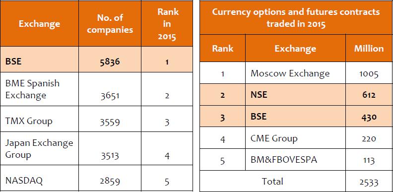 Diversified revenue stream BSE has diversified sources of revenues with securities services (includes transaction income from equity, equity derivatives and other derivatives but excludes CDSL