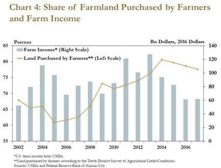 What if land values go lower and interest rates higher? Investors: Less interest in farmland? (2017: 23% of purchases by investors in 10 th FED District) What can happen in Iowa?