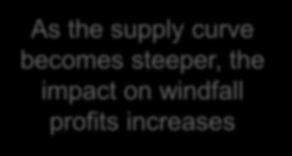 As the supply curve becomes steeper, the impact on windfall