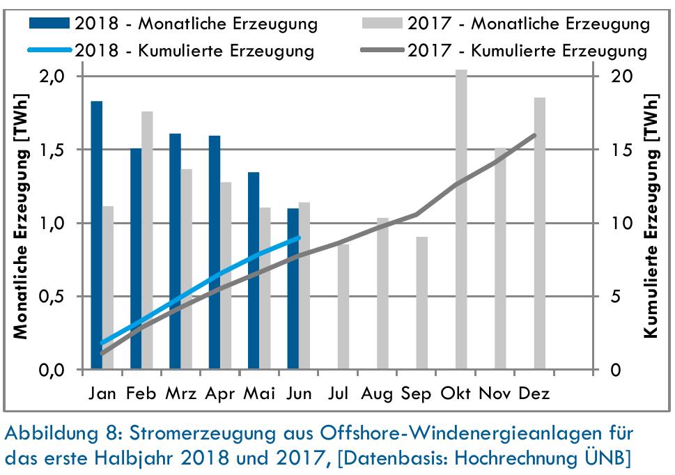 Power production from Offshore Wind in Germany has remained