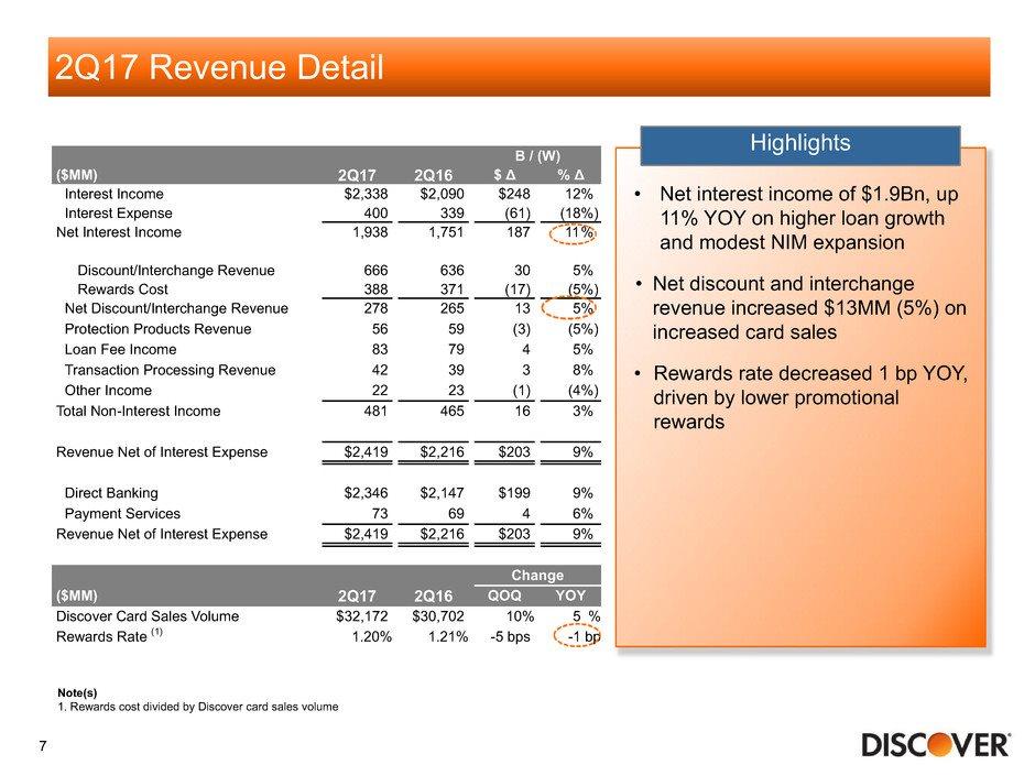 Note(s) 1. Rewards cost divided by Discover card sales volume Highlights Net interest income of $1.
