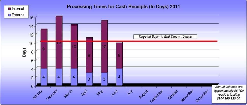 Measure: Cash receipt processing time, from