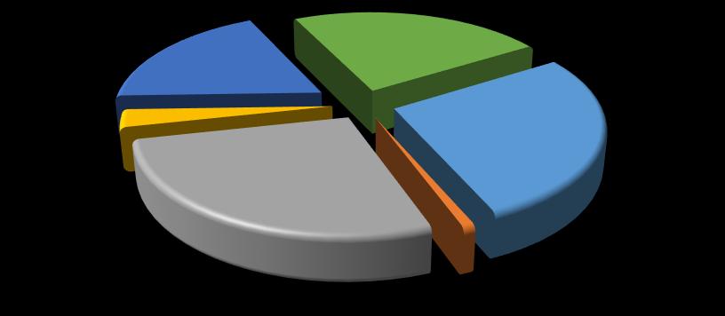 Annex 2, page 13 Chart 12: Distribution of expenditure by discipline in 2015 comparison with (2014) Maritime safety 18% (18%) Maritime security 23% (35%) Maritime legislation 3% (1%) Marine