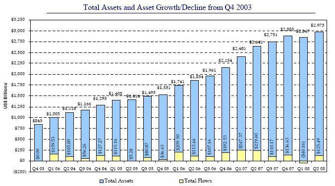 Graf č.5 Vývoj celkových aktív hedgeových fondov 2003-2008 Zdroj:HFN Asset flow (2008) 1.