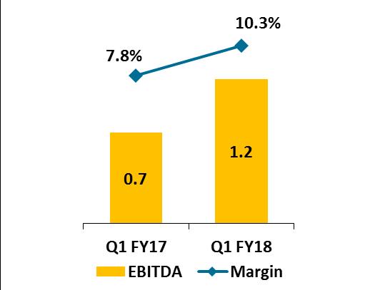 Electrical & Automation Segment Amount in ` bn 17 Net Revenues EBIDTA Growth in Standard Products business obtained from Agri.