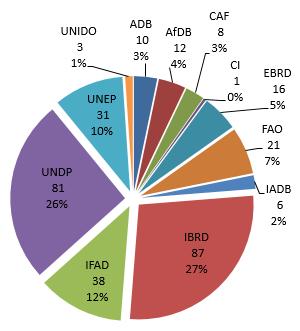 PROJECT FUNDING DECISIONS BY AGENCY The pie chart shows the project funding decisions by Agency. Of the total USD 316.