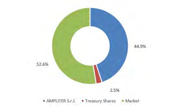 SHAREHOLDER INFORMATION Main Shareholders The main Shareholders of Amplifon S.p.A. as at 30 September 2018 are: % of the total share No.