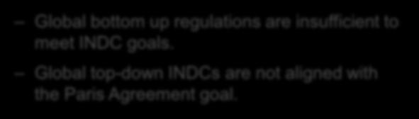 5C limit -20 1990 2000 2010 2020 2030 2040 2050 2060 2070 2080 2090 Policy Lacking at Two-Levels Historic 2C consistent INDCs Currenty policy 1.