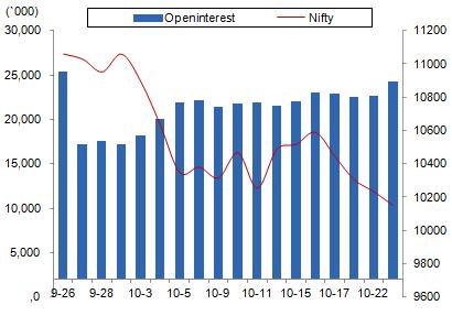 Comments The Nifty futures open interest has increased by 7.49%. Bank Nifty futures open interest has increased by 8.42% as market closed at 10146.80 levels.