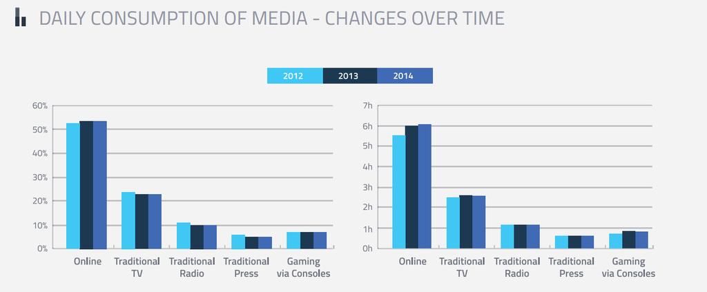 Splet zavzema več kot 50% časa namenjenega medijem.