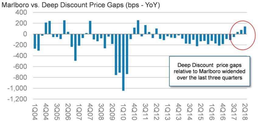 Exhibit 4: The Deep Discount segment is experiencing strong share gains Exhibit 5: Marlboro vs.