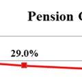 Budget Overview The chart below shows the actuarial calculated pension contribution rates over time: The