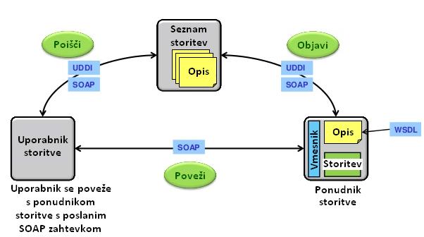 8 POGLAVJE 2. SOA IN BPM Slika 2.1: Arhitektura spletnih storitev [26]. 3. SOAP (angl. Simple Object Access Protocol) Za pošiljanje sporočil med odjemalcem in ponudnikom - uporabo storitev; 4.