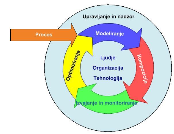 2.2. UPRAVLJANJE POSLOVNIH PROCESOV 11 Slika 2.2: Življenjski cikel poslovnih procesov [27]. je ključna preslikava BPMN modela v izvršljivo obliko.