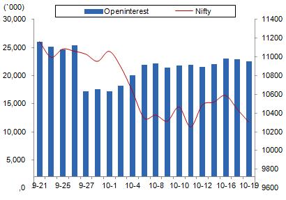 Comments The Nifty futures open interest has decreased by 1.59%. Bank Nifty futures open interest has increased by 21.47% as market closed at 10303.55 levels.