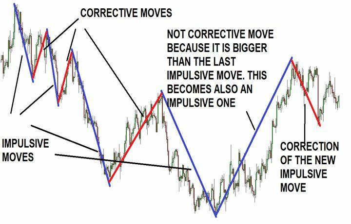You can see on this chart that the correction move has to always be smaller than the last impulsive move.