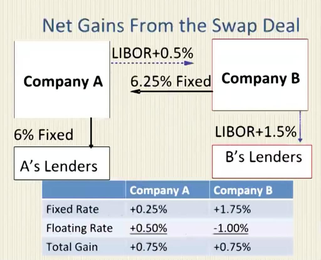 https://goo.gl/fbhjwx Firma A si požičia od banky za 6% a firma B si požičia za LIBOR+1.5%.