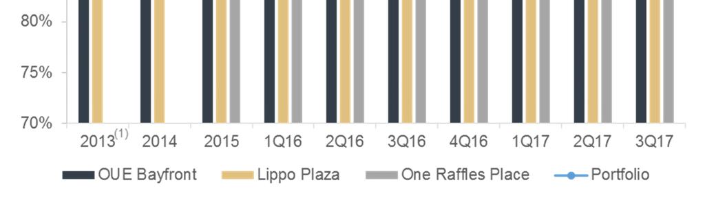 committed office occupancy in 3Q 2017 OUE C-REIT s Portfolio Committed Occupancy (1) Proforma