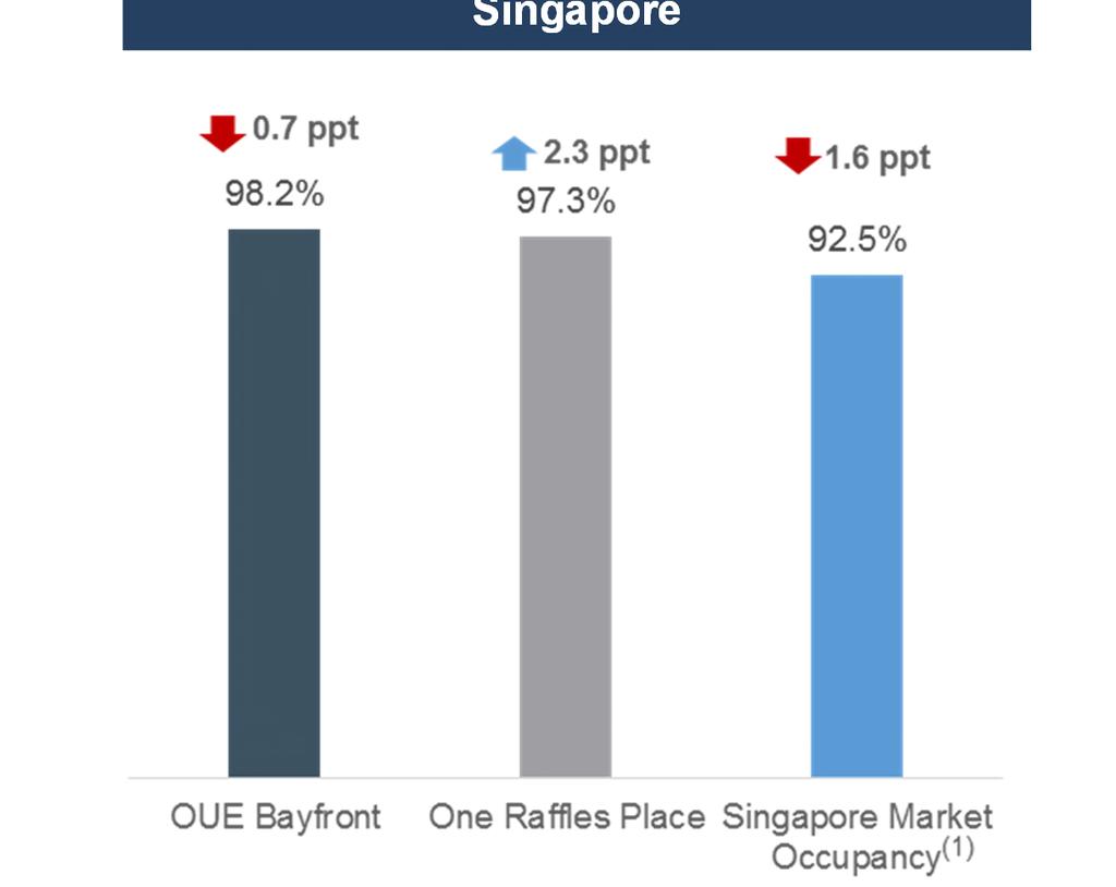 7 ppt in the same period Singapore Shanghai (1) Singapore Market Occupancy refers to Core CBD office occupancy for 3Q