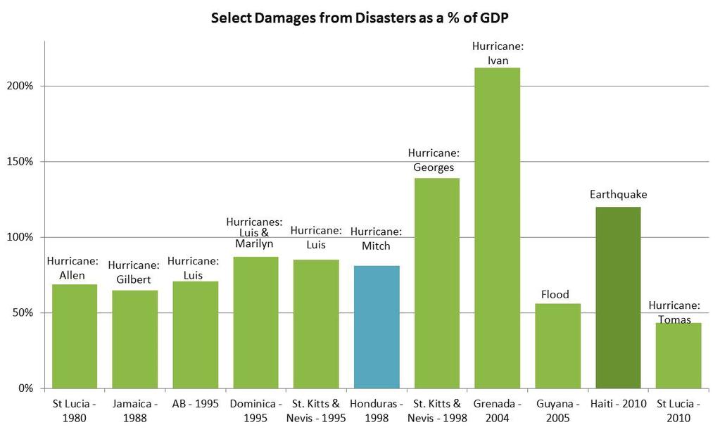 NINE COUNTRIES IN THE CARIBBEAN AND CENTRAL AMERICA HAVE EXPERIENCED A DISASTER EVENT WITH AN ECONOMIC
