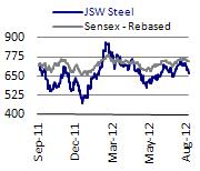 BSE SENSEX S&P CNX 17,384 5,254 Bloomberg JSTL IN Equity Shares (m) 223.1 52-Week Range (INR) 885/464 1,6,12 Rel. Perf. (%) -5/-12/-10 M.Cap. (INR b) 149.5 M.Cap. (USD b) 2.