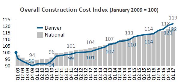 Construction Costs Source: Mortenson Construction Cost Index (1 st Quarter 2017) Saturated construction market: Construction costs continue to track ahead of