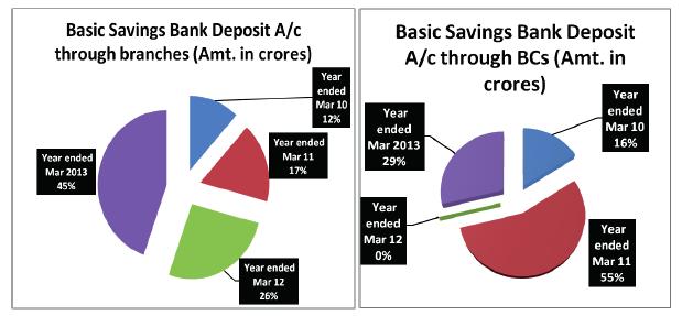 The graphs show the amount mobilized each year (in percentage) in Basic Savings Bank Deposit Account (BSBDA) through branches and BCs.