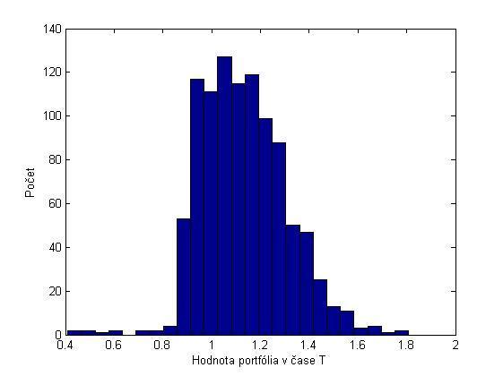46 3. Simulácia V tomto prípade sme dno znížili ešte výraznejšie. Ostatné parametre zostávajú nezmenené: T = 2 roky, r = 0.02 p.a., α = 0.