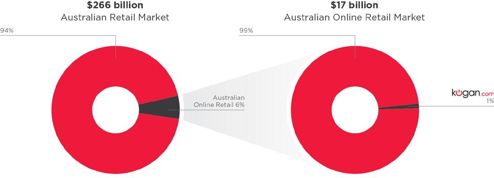 MARKET OPPORTUNITY AUSTRALIAN ONLINE RETAIL AS A PROPORTION OF TOTAL RETAIL Note: Euromonitor
