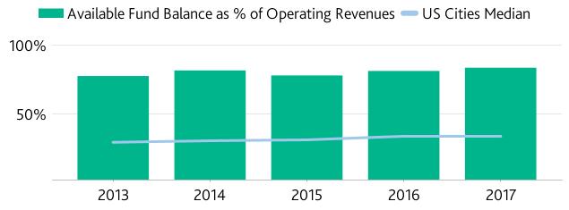 EXHIBIT 2 Available fund balance as a percent of operating revenues increased from 2013 to 2017 Source: Issuer financial statements; Moody's Investors Service EXHIBIT 3 Full value of the property tax