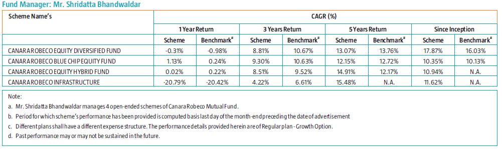 Performance of Fund