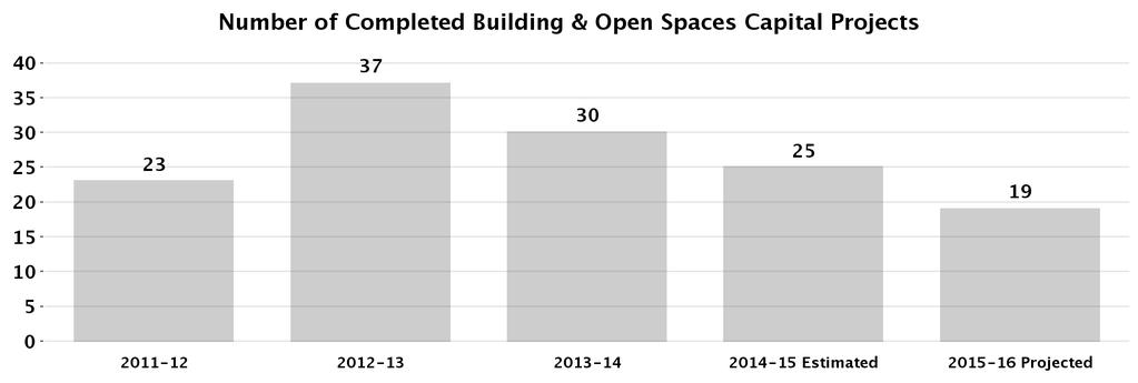 Public Buildings and Open Spaces Bureau of Engineering Priority Outcome: Create a more livable and sustainable city This program provides design and construction services for new and existing public
