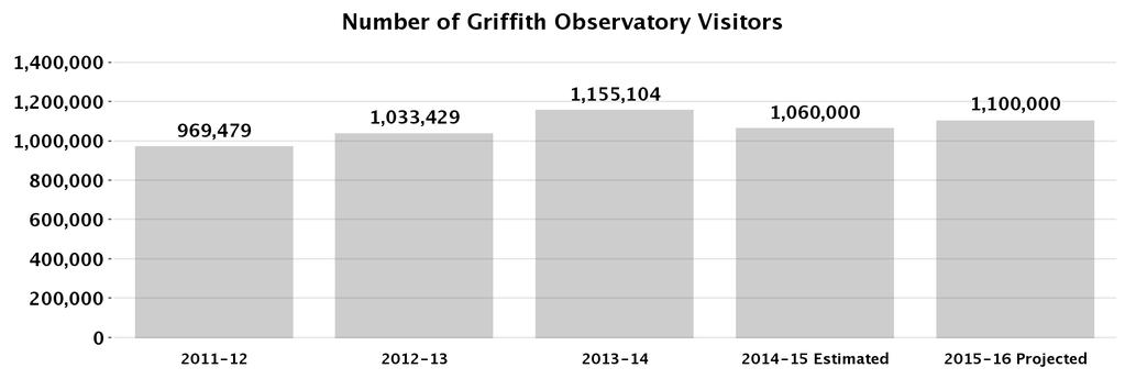 Griffith Observatory Recreation and Parks Priority Outcome: Create a more livable and sustainable city This program provides residents and visitors with observational, inspirational, and educational