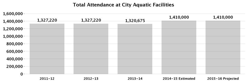 Aquatics Recreation and Parks Priority Outcome: Create a more livable and sustainable city This program provides recreation-based aquatic programs and activities at public swimming pools and open