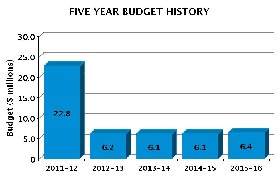 MAYOR 2015-16 Adopted Budget FIVE YEAR HISTORY OF BUDGET AND POSITION AUTHORITIES SUMMARY OF 2015-16 ADOPTED BUDGET CHANGES Total Budget General Fund Special Fund Regular Resolution Regular