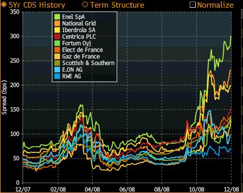 Utility CDS spreads 6 Pre credit crunch spreads were 35-75bp for large utility companies Returned to close to these