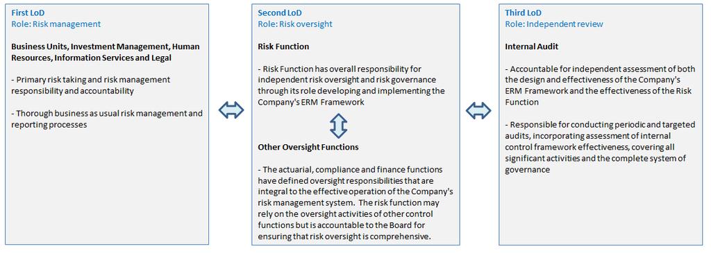 The ERM Framework ensures that effective risk management processes are embedded into the day-to-day business activities.