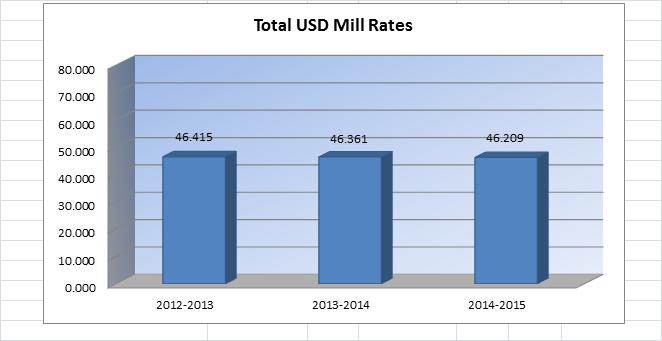 USD# 489 Miscellaneous Information Mill Rates by Fund 2012-2013 2013-2014 2014-2015 Actual Actual Budget General 20.000 20.000 20.000 Supplemental General 16.351 16.760 16.089 Adult Education 0.000 0.