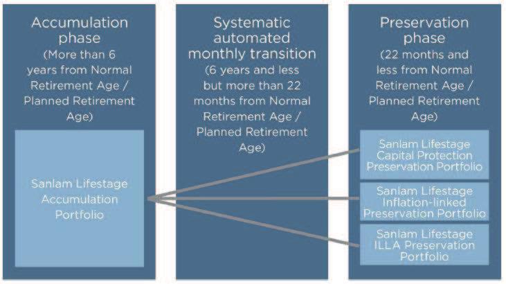 DEFAULT STRATEGIES 2Sanlam Lifestage: Fund Performance Accumulation Portfolio 2.5% 3.5% 12.6% n/a n/a Preservation Portfolios: Sanlam Lifestage 3 Months 6 Months Capital Protection 2.8% 6.9% 17.