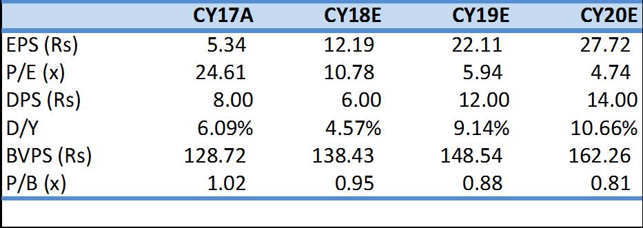 Valuation We believe HBL s price has already incorporated all the negatives as price has decline by 40%. We estimate CY18E and CY19E EPS to be Rs12.19 and Rs22.11 respectively.