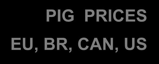 W O R L D P I G M A R K E T PIG PRICES EU, BR, CAN, US World weekly average Pig prices 216-218 in Euro/ 1kg carcase (EU, Brazil, Canada and USA) 148.96 89.53 88.9 72.
