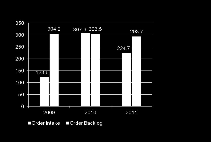 Business Performance Order intake down, order backlog stable Economic slow down is felt: Lower order intake in our two biggest markets India and Russia Order backlog and order intake (2009 2010