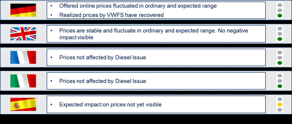 Diesel Issue Effects on VW FS: