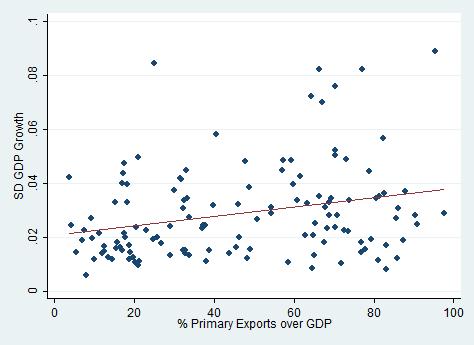 exports and output volatility Juan Pablo Medina (IMF), Claudio Soto (Central Commodity