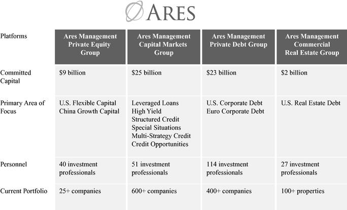 The following chart shows the structure and various investment strategies of Ares as of March 31, 2013 (committed capital amounts are approximate): Ares is organized around four primary investment